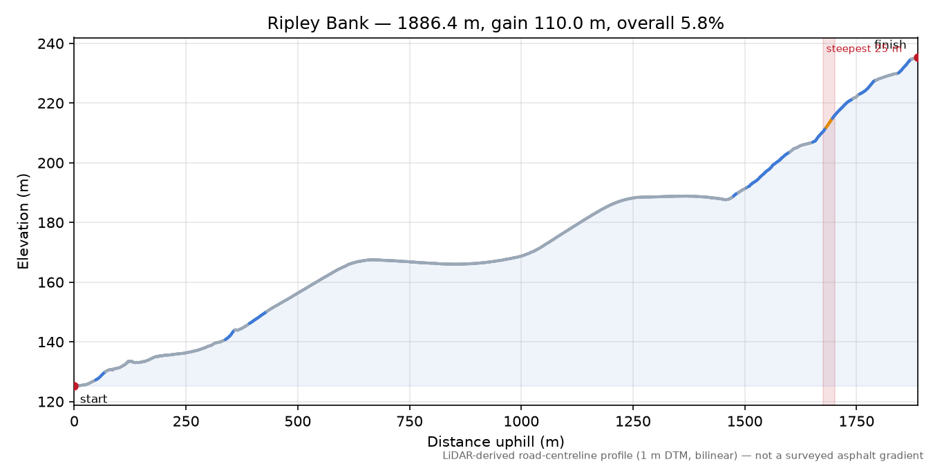 Ripley Bank elevation profile