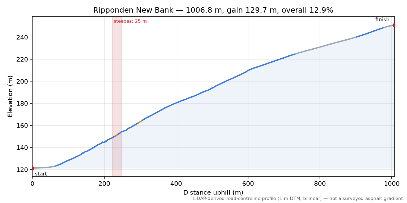 Ripponden New Bank elevation profile
