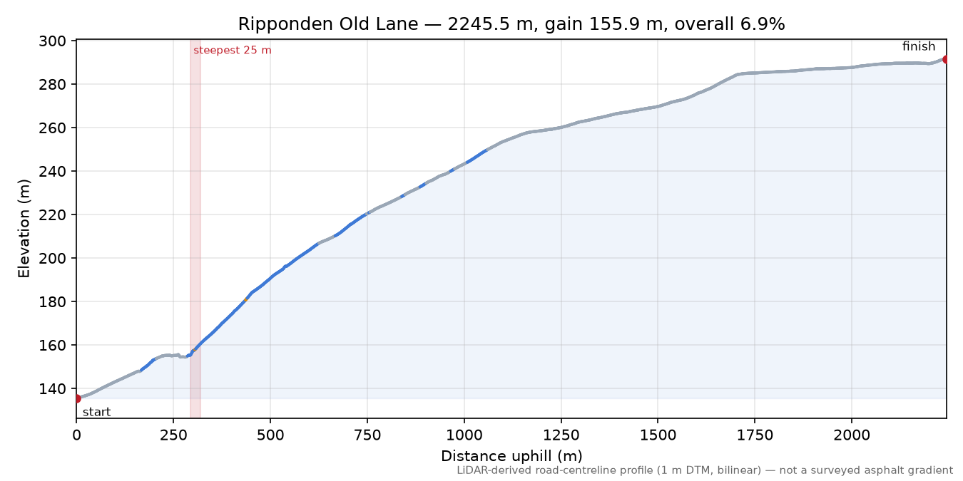 Ripponden Old Lane elevation profile