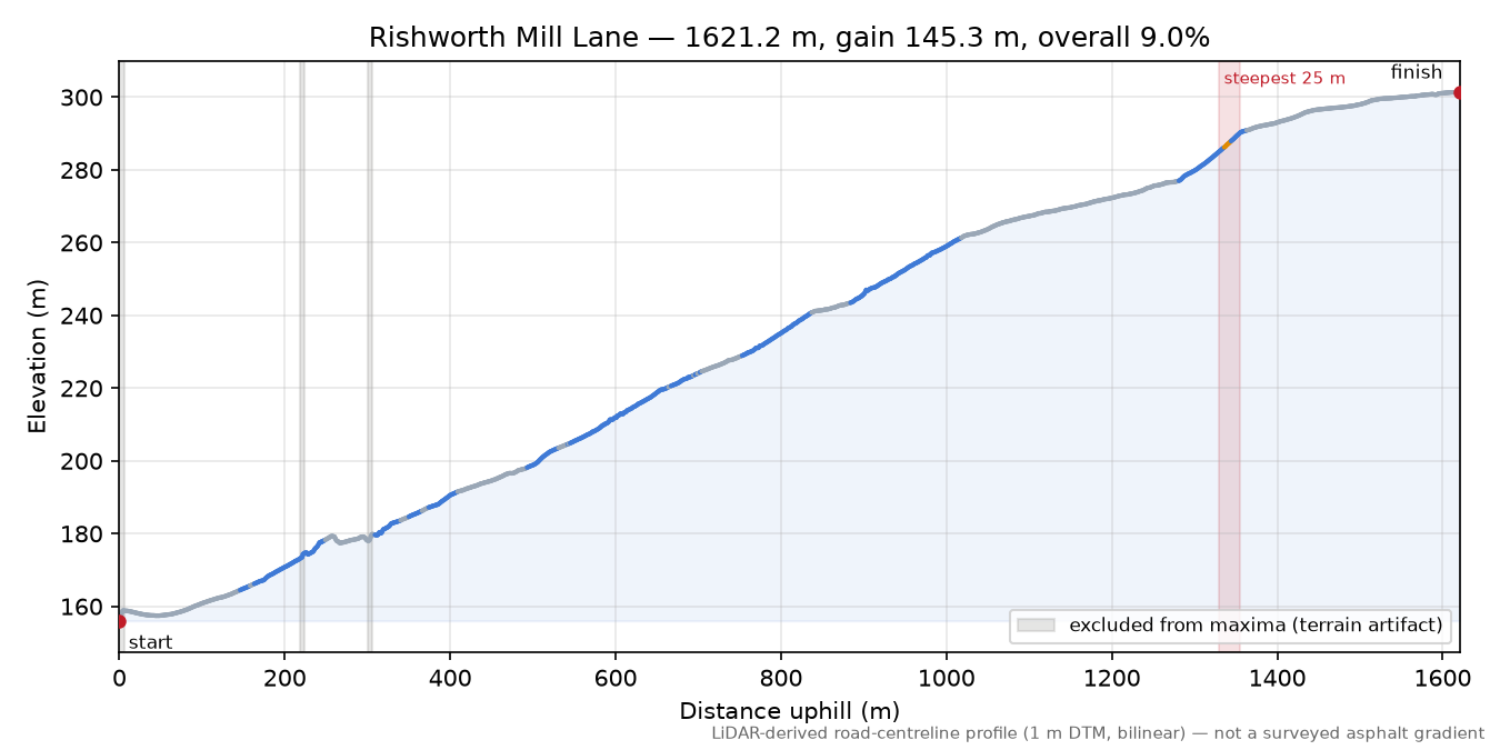 Rishworth Mill Lane elevation profile