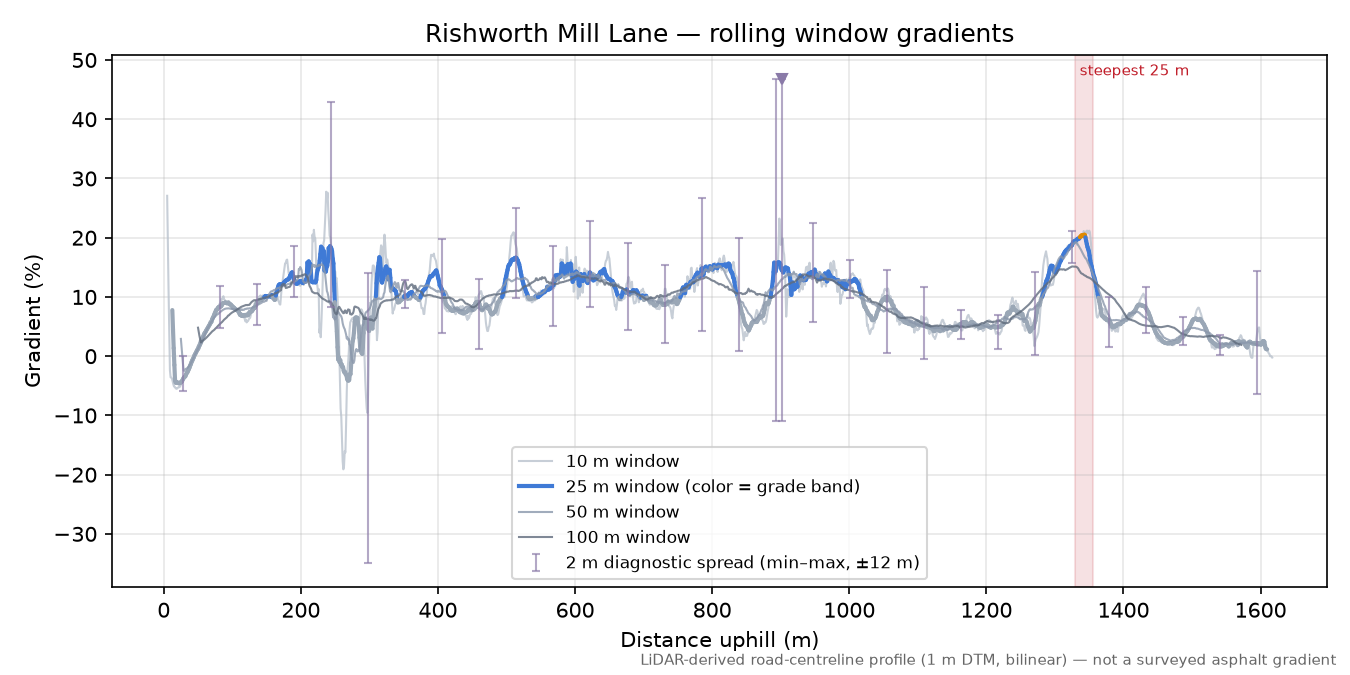 Rishworth Mill Lane rolling gradient profile