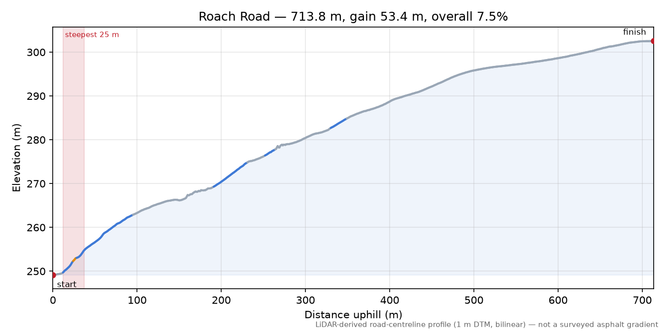Roach Road elevation profile