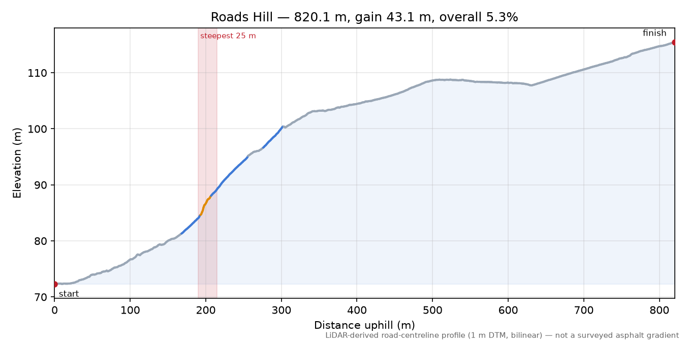 Roads Hill elevation profile