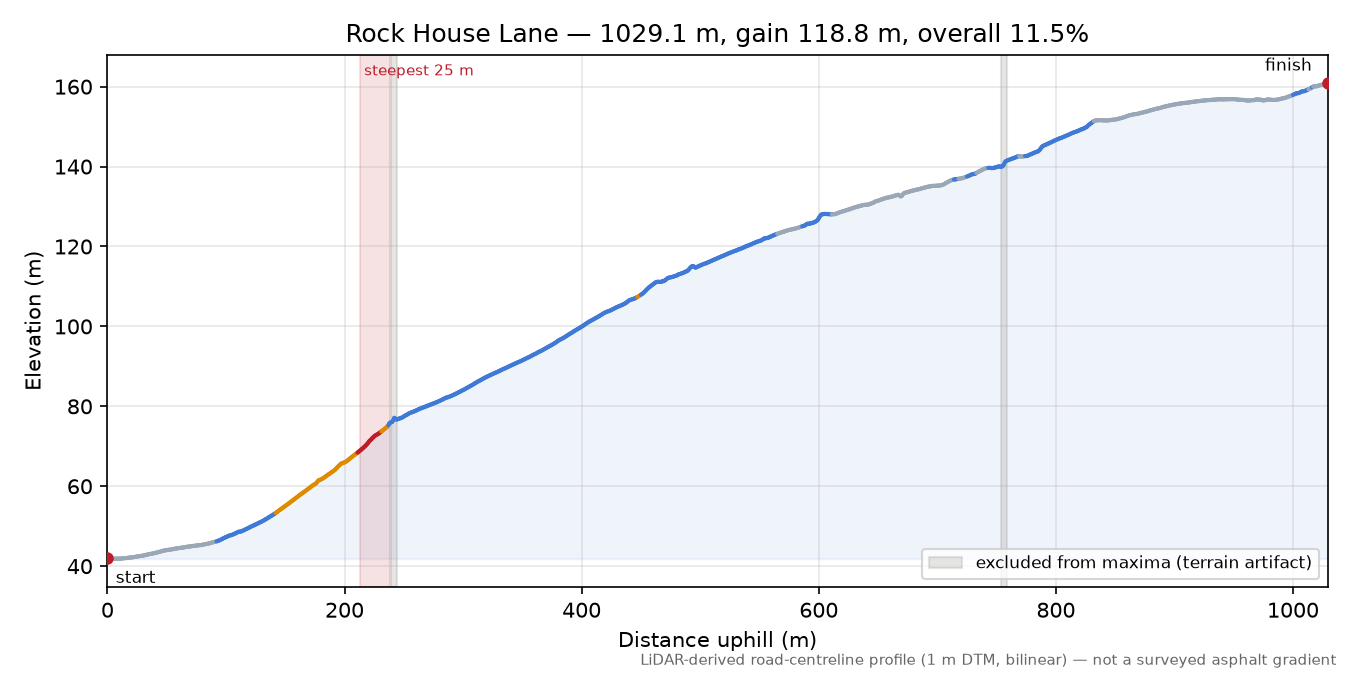 Rock House Lane elevation profile