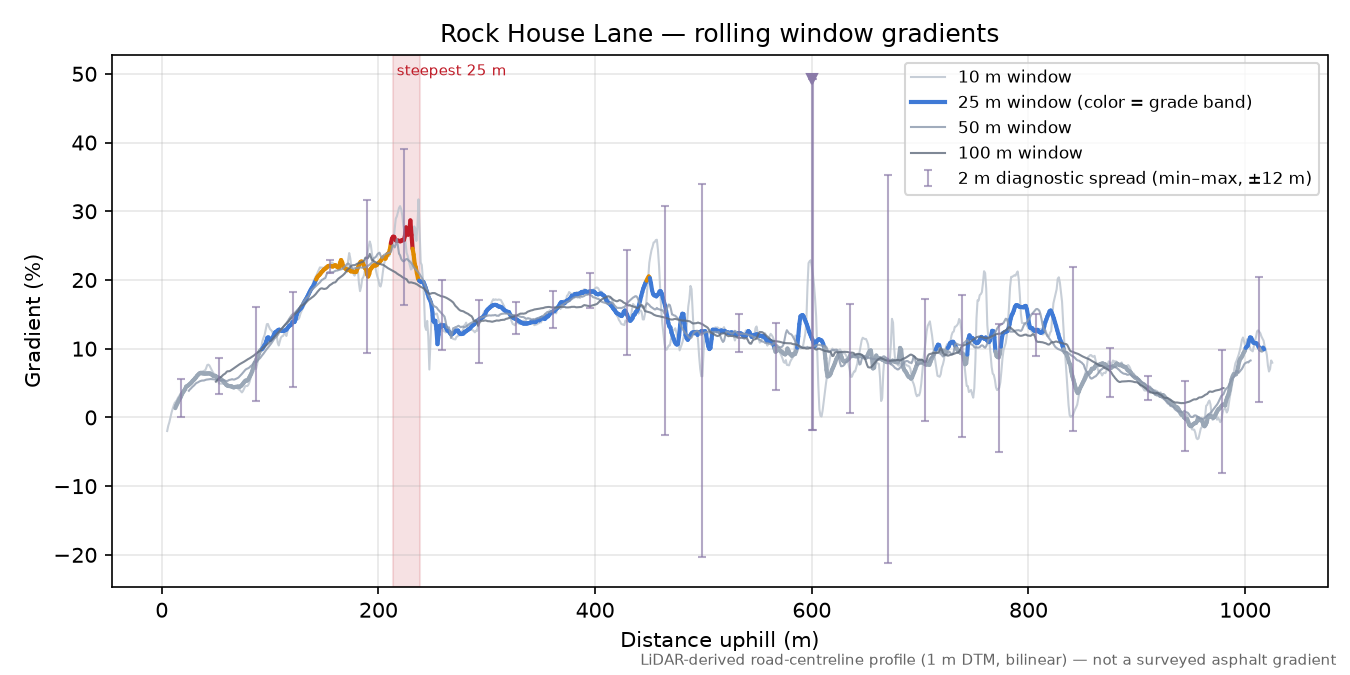 Rock House Lane rolling gradient profile