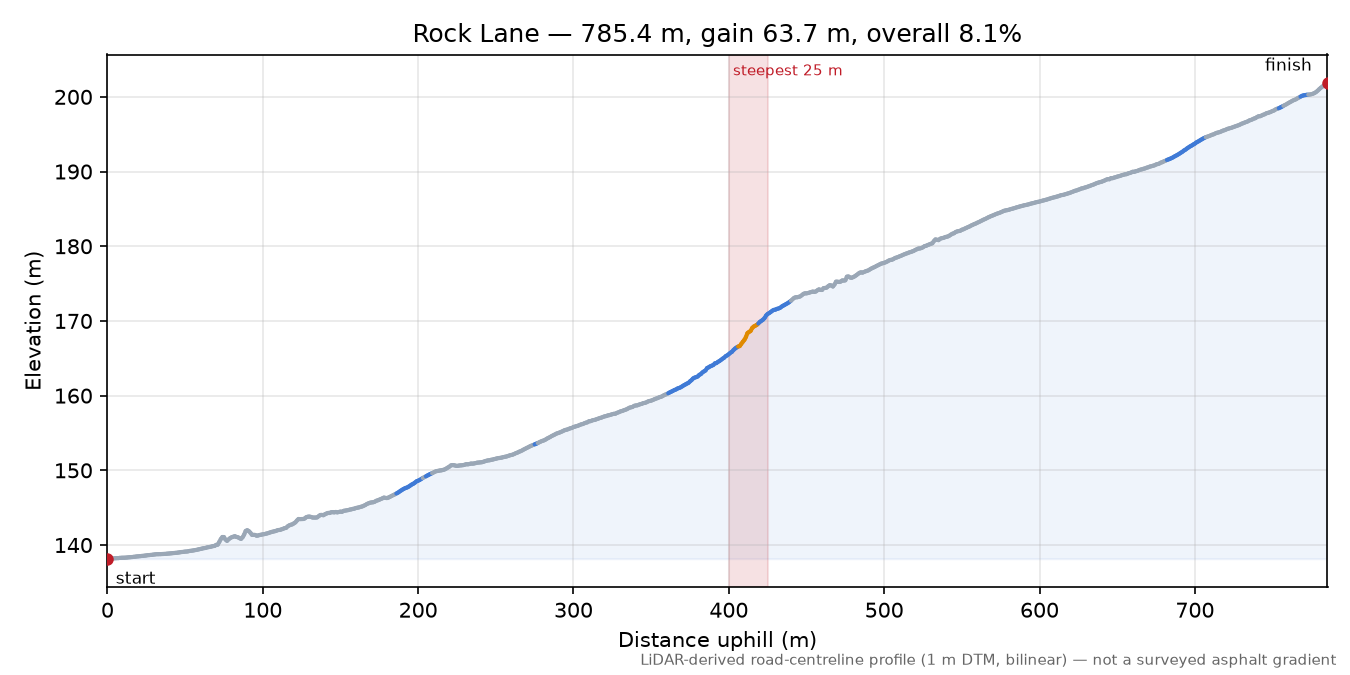 Rock Lane elevation profile