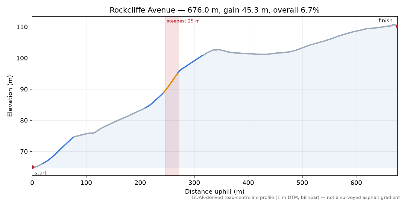 Rockcliffe Avenue elevation profile