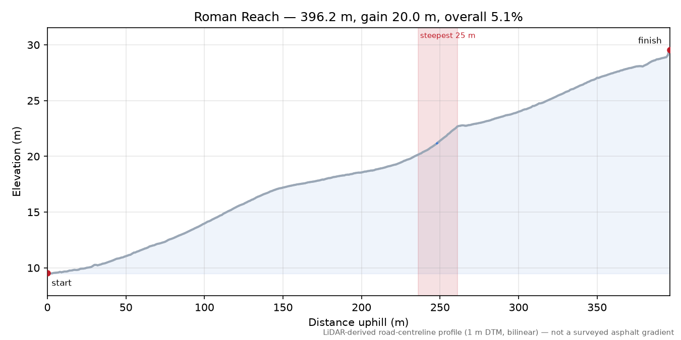 Roman Reach elevation profile