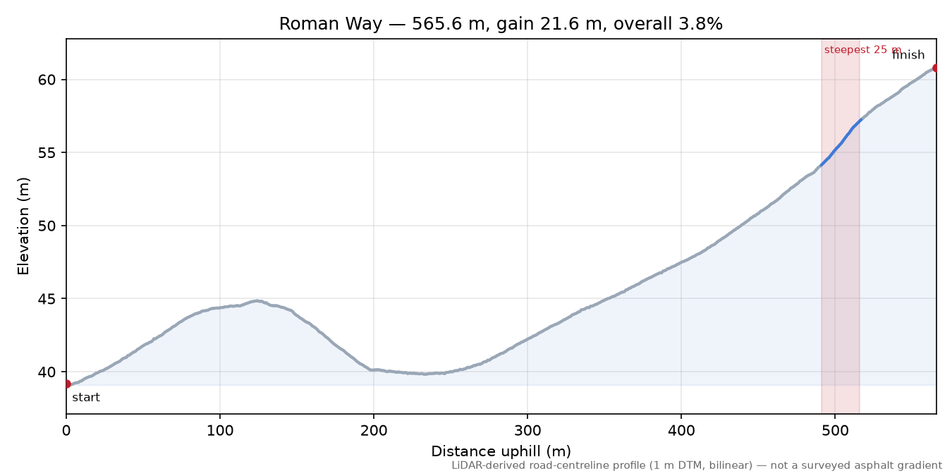 Roman Way elevation profile