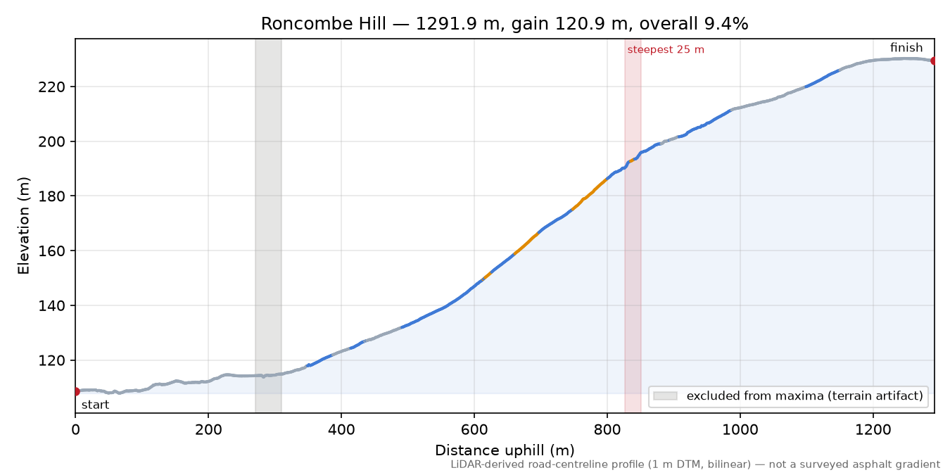 Roncombe Hill elevation profile