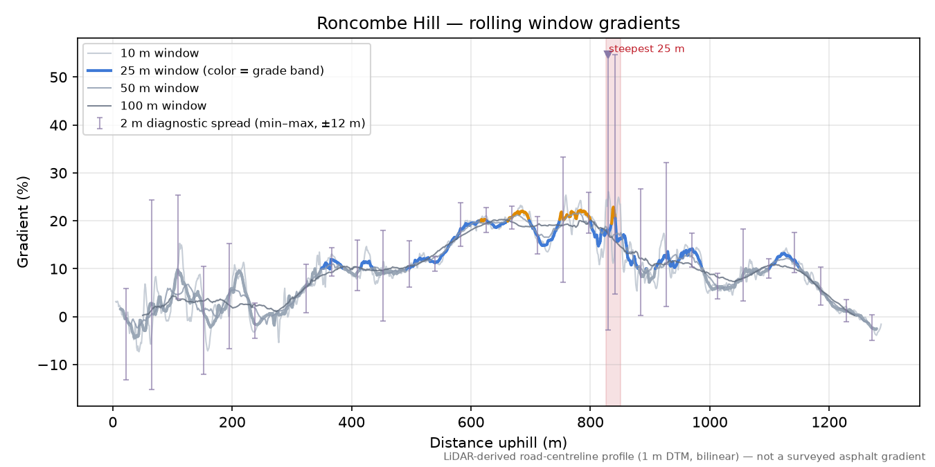 Roncombe Hill rolling gradient profile