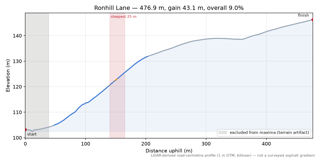 Ronhill Lane elevation profile