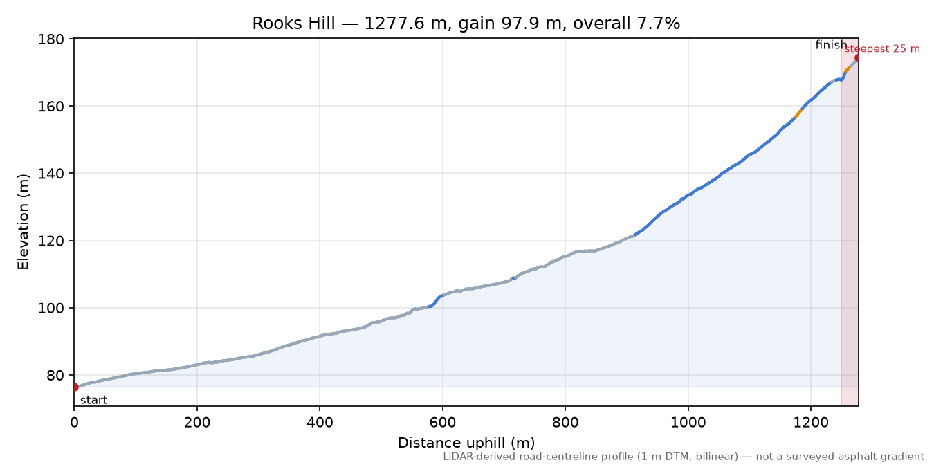 Rooks Hill elevation profile