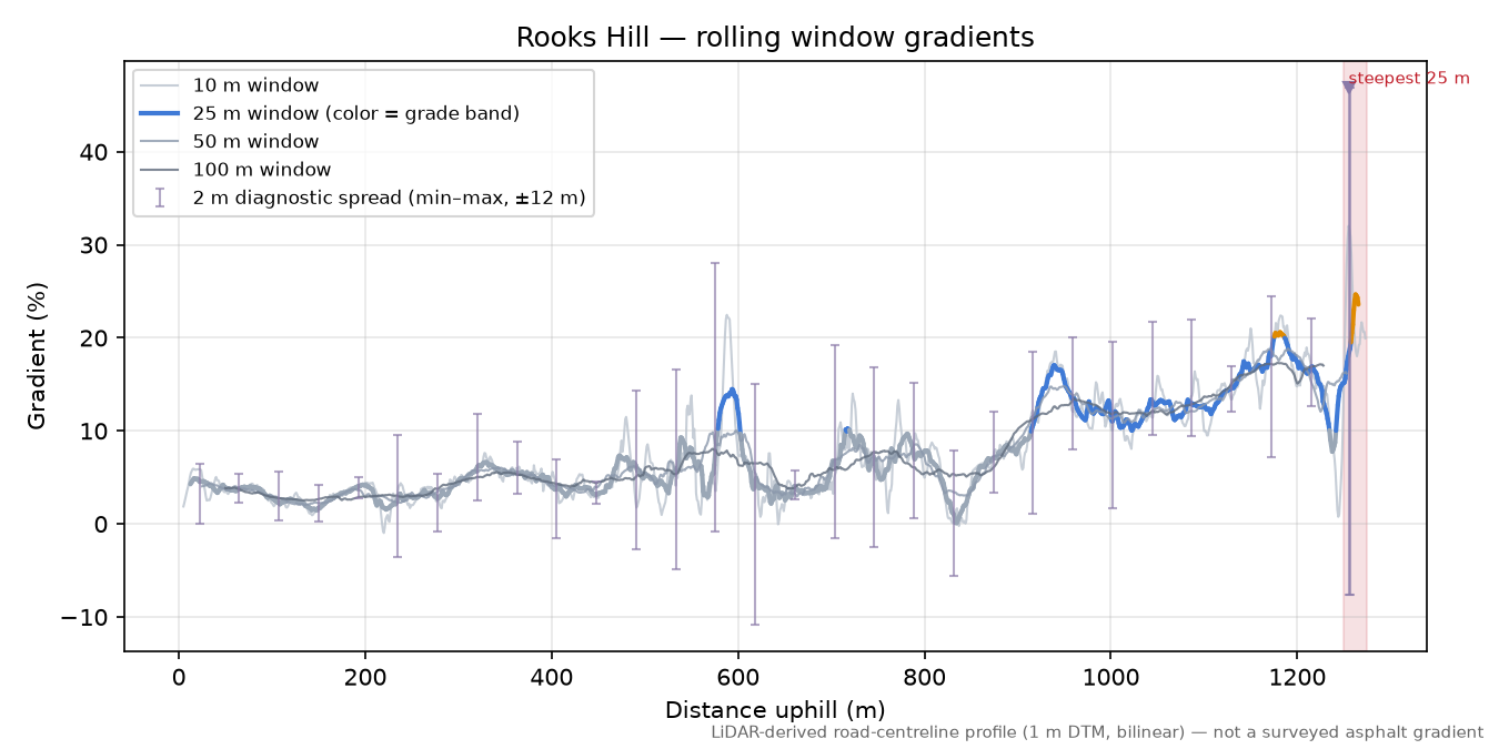 Rooks Hill rolling gradient profile