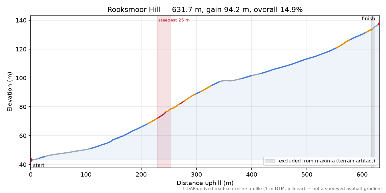 Rooksmoor Hill elevation profile