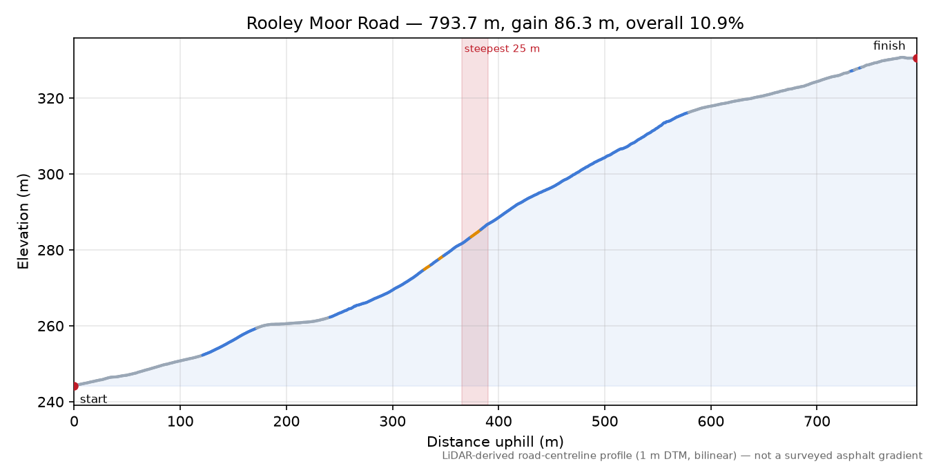 Rooley Moor Road elevation profile