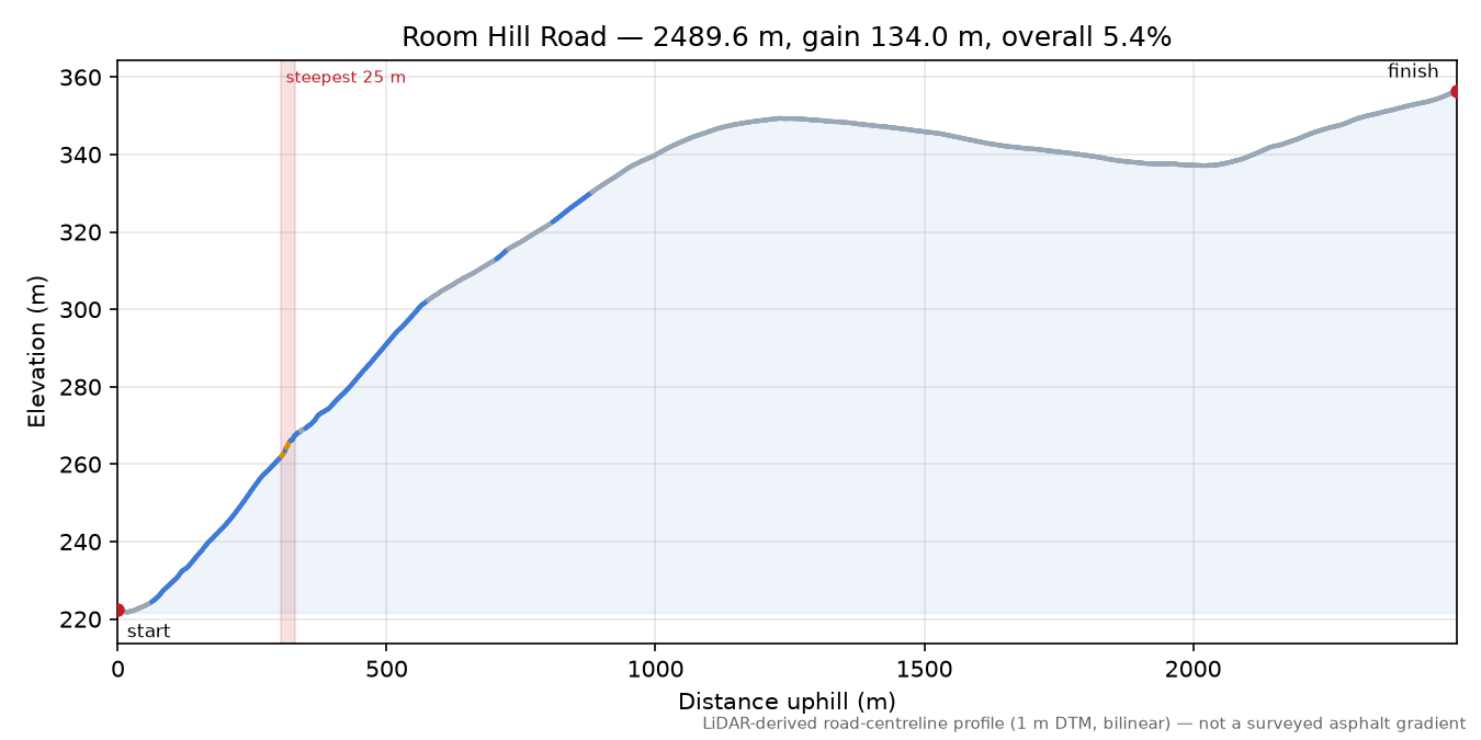 Room Hill Road elevation profile