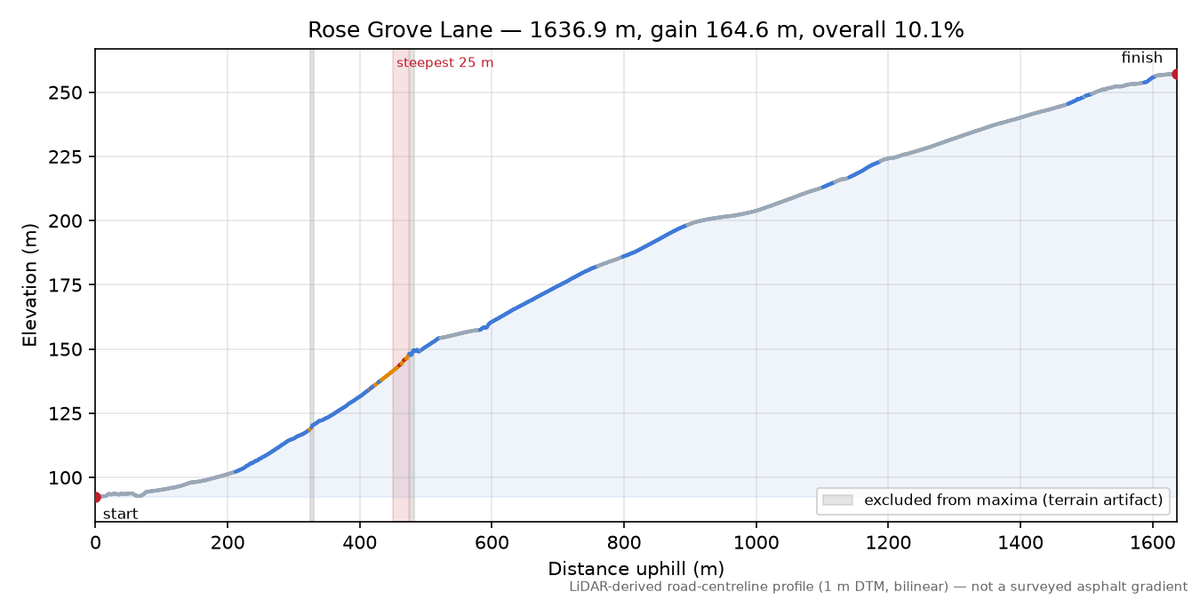 Rose Grove Lane elevation profile