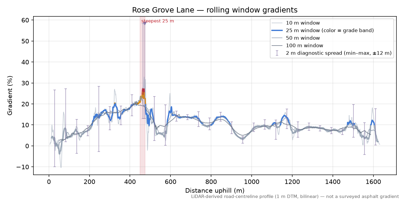Rose Grove Lane rolling gradient profile