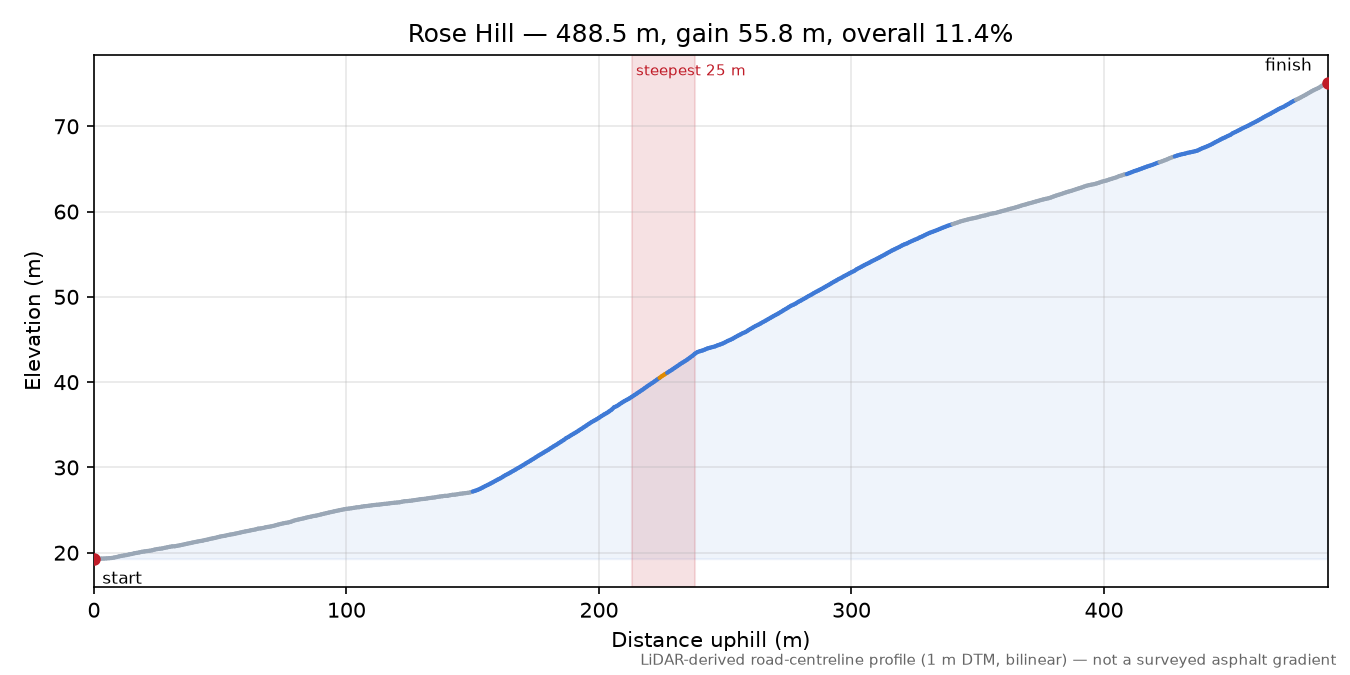 Rose Hill elevation profile