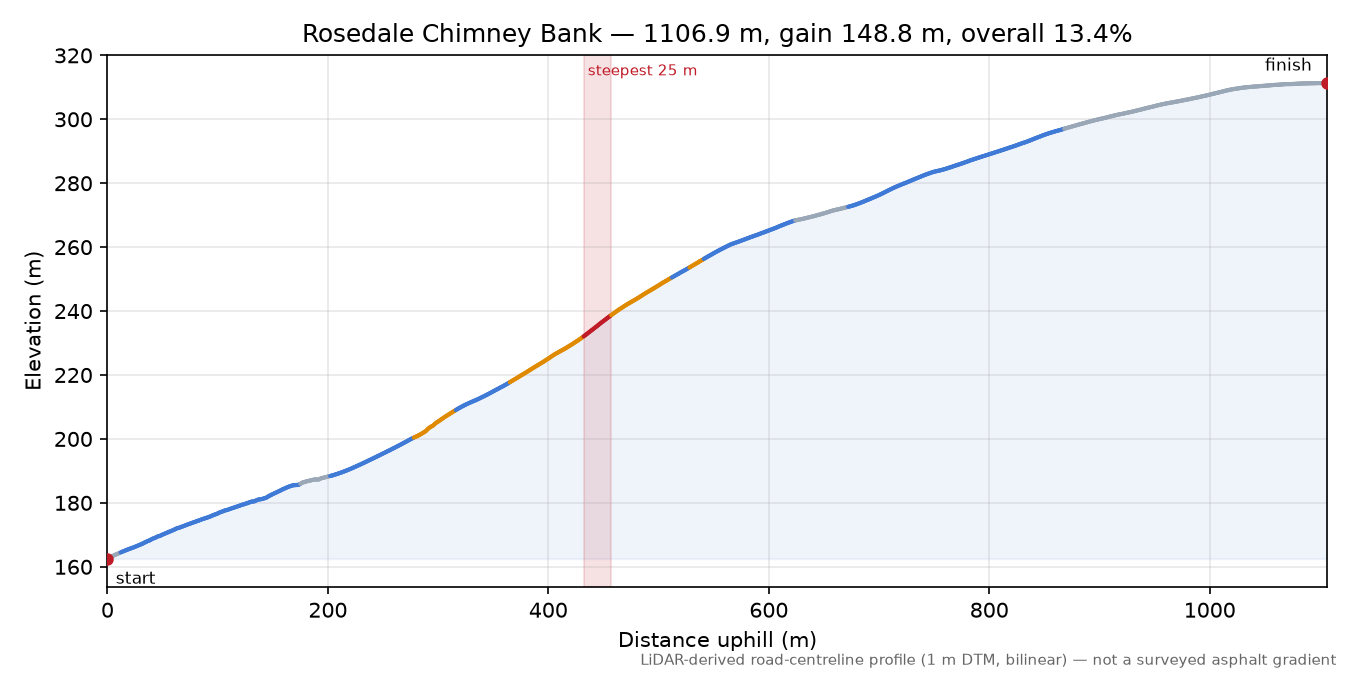 Rosedale Chimney Bank elevation profile