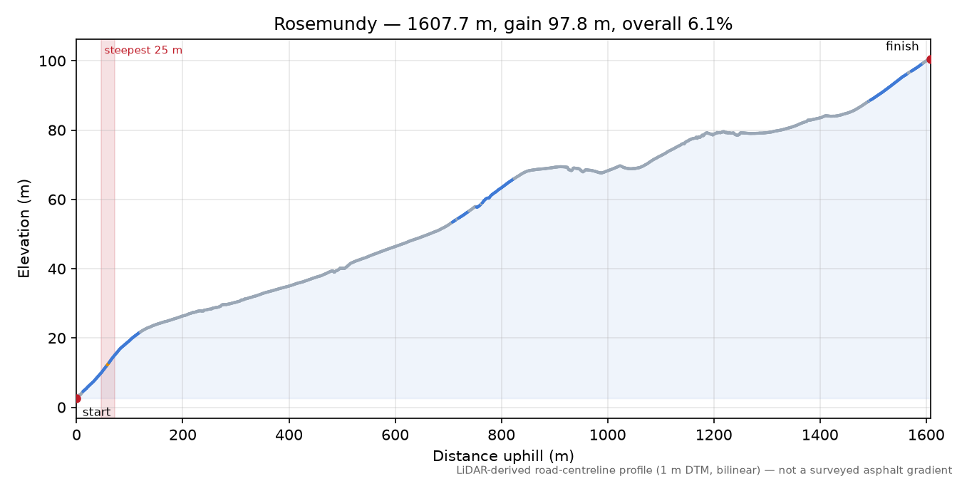 Rosemundy elevation profile