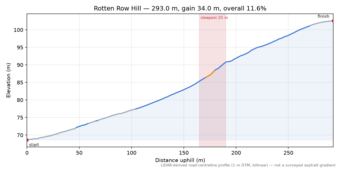 Rotten Row Hill elevation profile