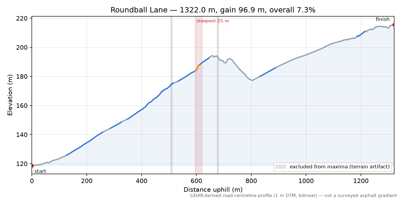 Roundball Lane elevation profile