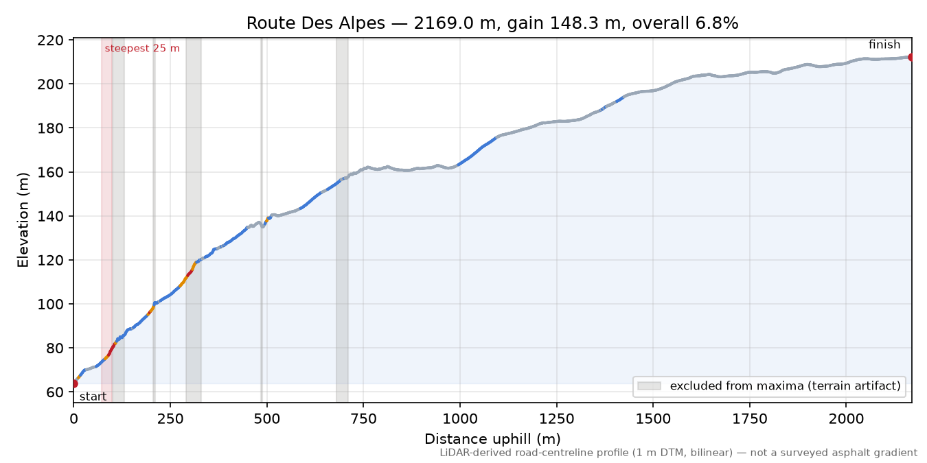 Route Des Alpes elevation profile