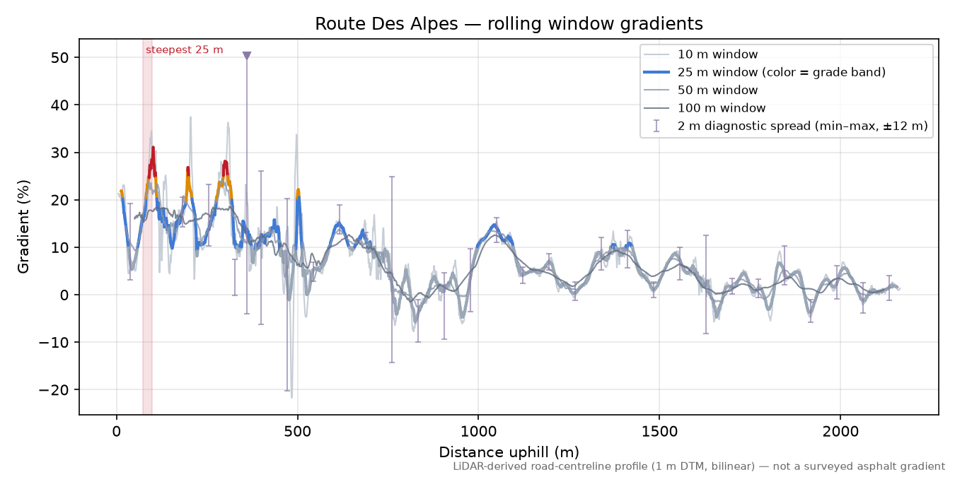 Route Des Alpes rolling gradient profile