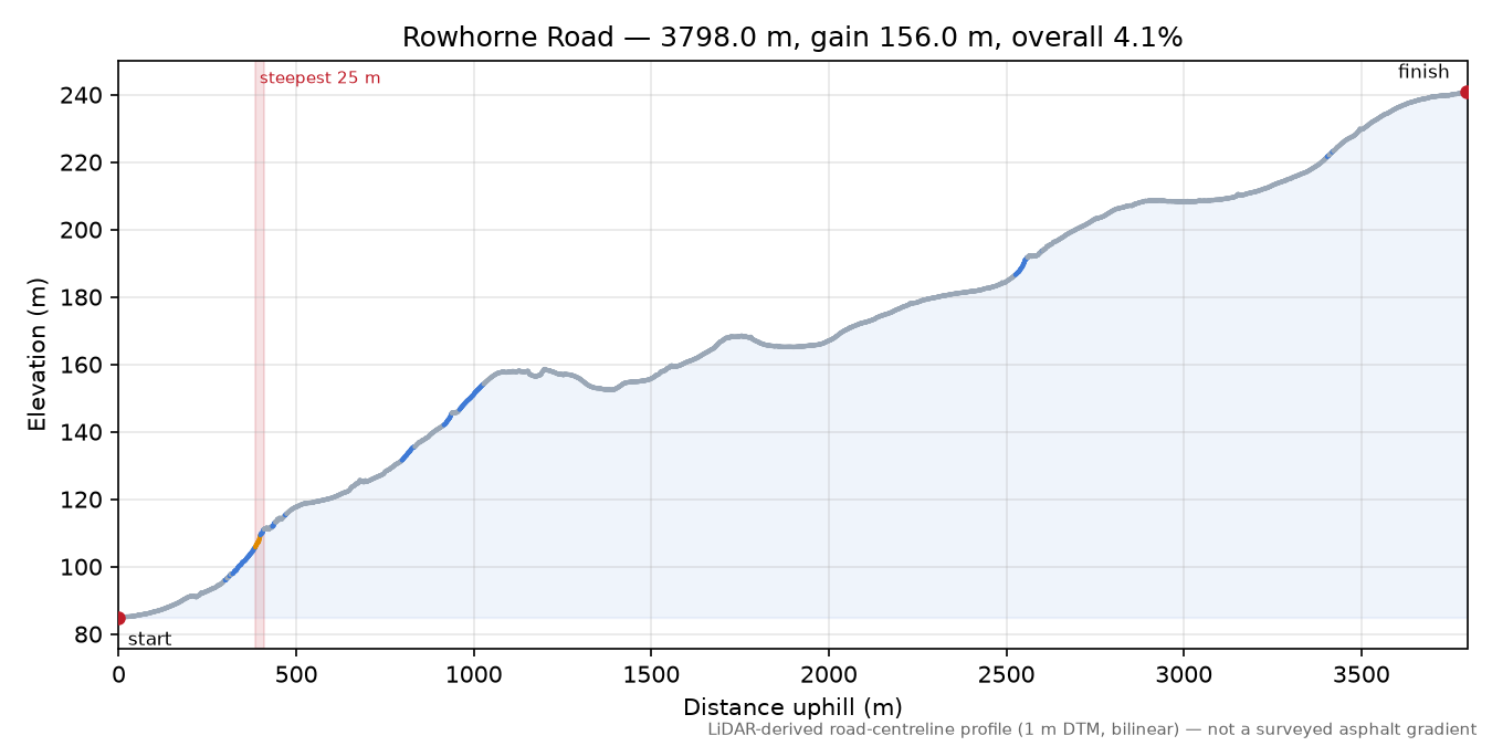Rowhorne Road elevation profile