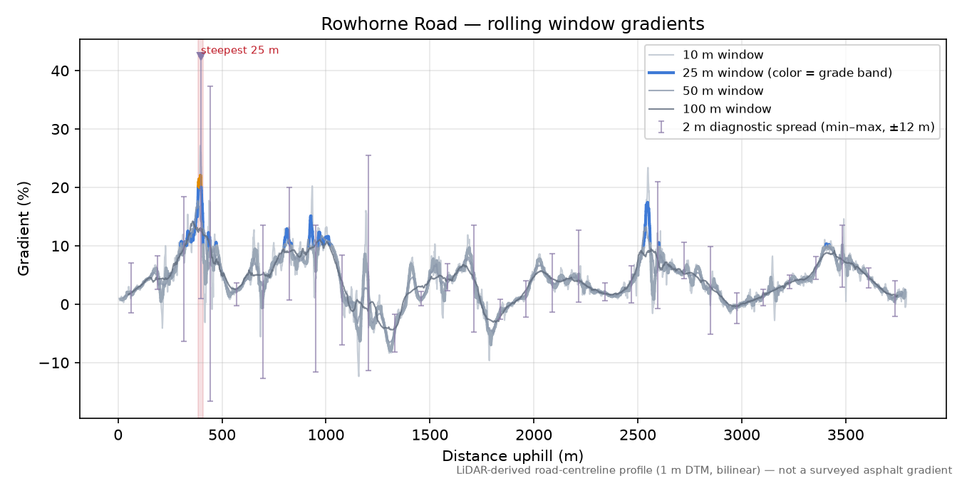 Rowhorne Road rolling gradient profile
