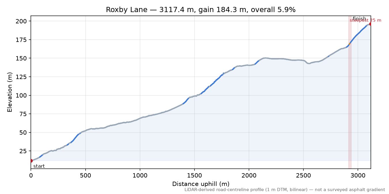 Roxby Lane elevation profile
