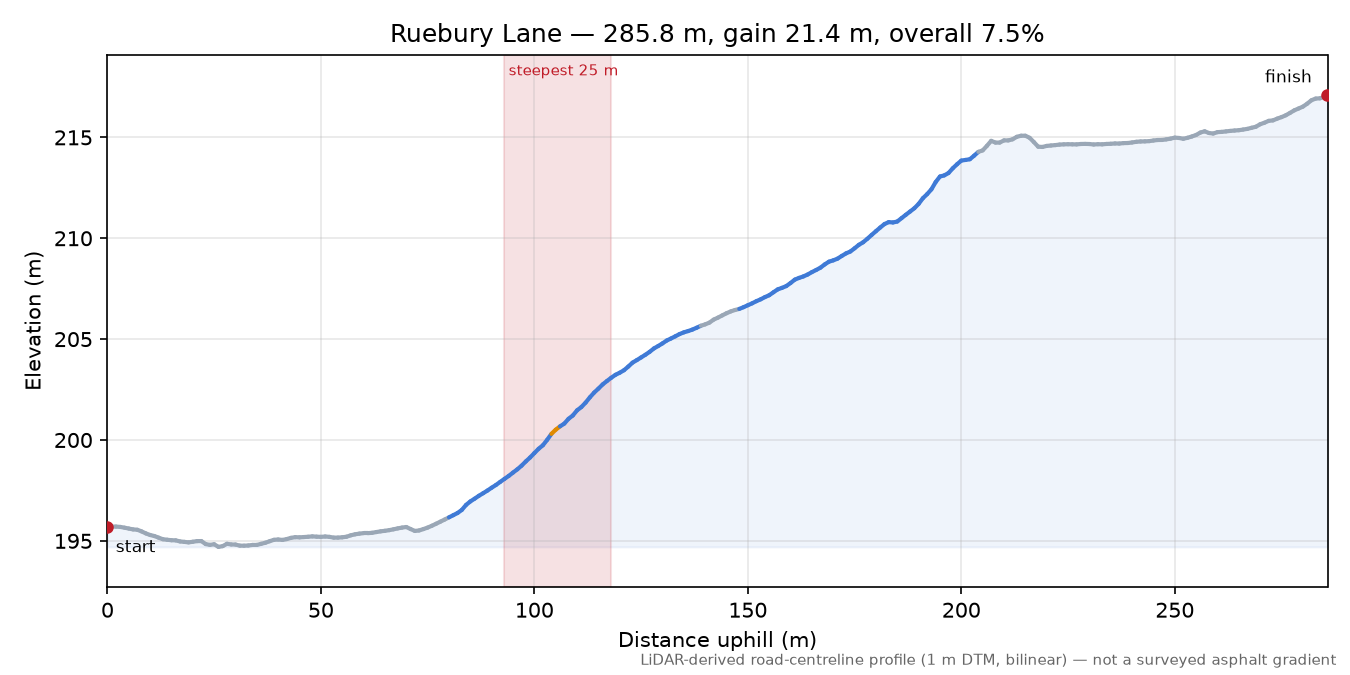 Ruebury Lane elevation profile