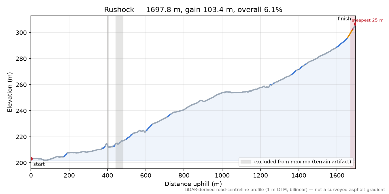 Rushock elevation profile