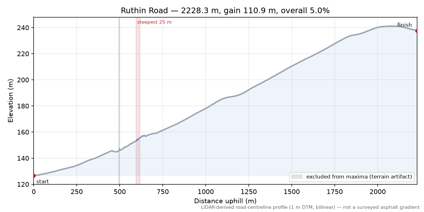 Ruthin Road elevation profile