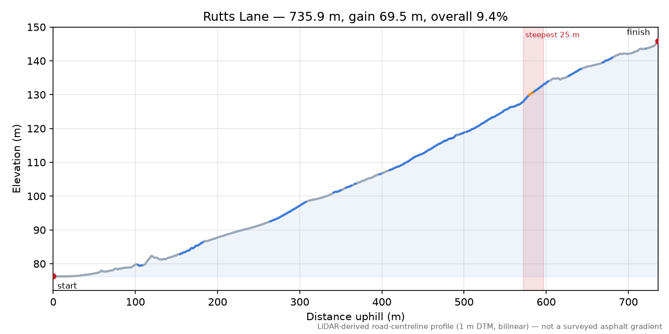 Rutts Lane elevation profile