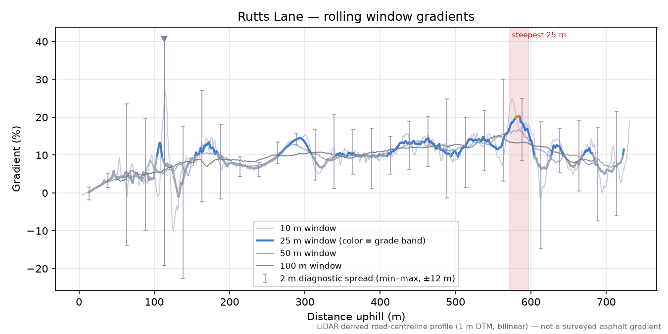 Rutts Lane rolling gradient profile
