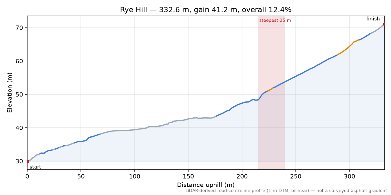Rye Hill elevation profile