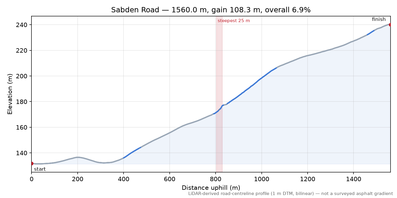 Sabden Road elevation profile