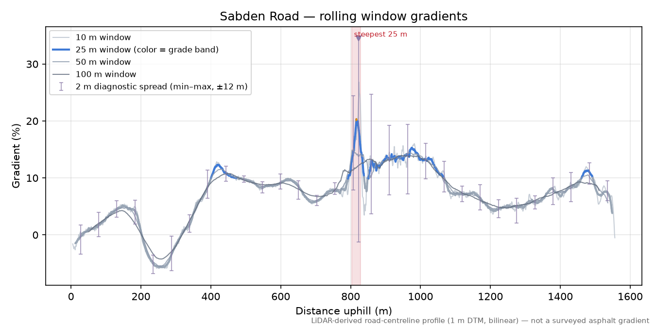 Sabden Road rolling gradient profile
