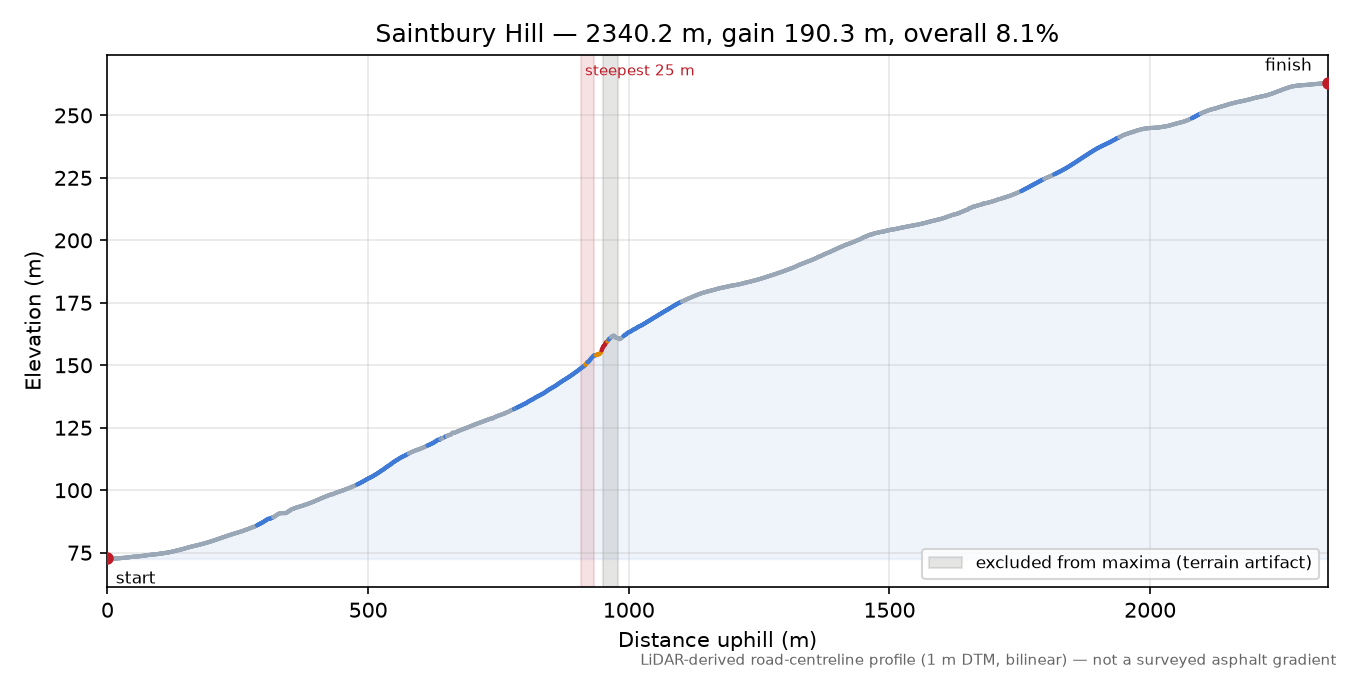 Saintbury Hill elevation profile