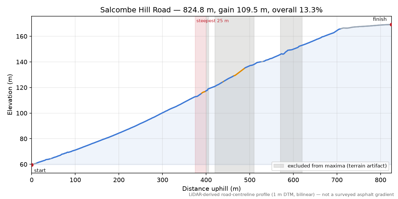 Salcombe Hill Road elevation profile