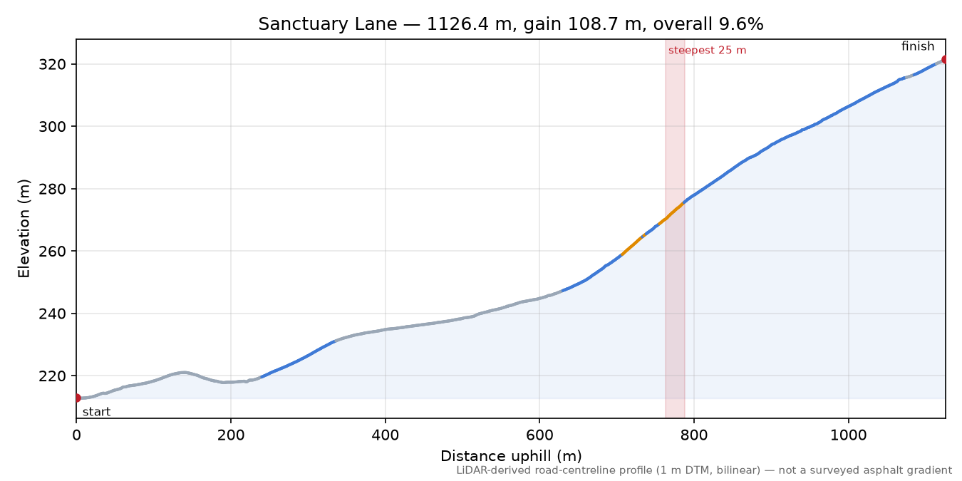 Sanctuary Lane elevation profile