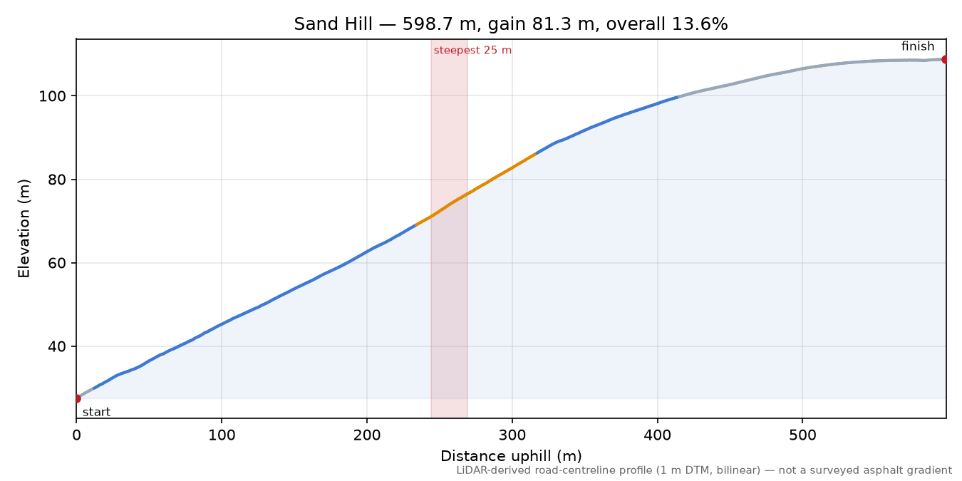 Sand Hill elevation profile