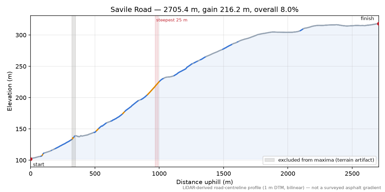 Savile Road elevation profile