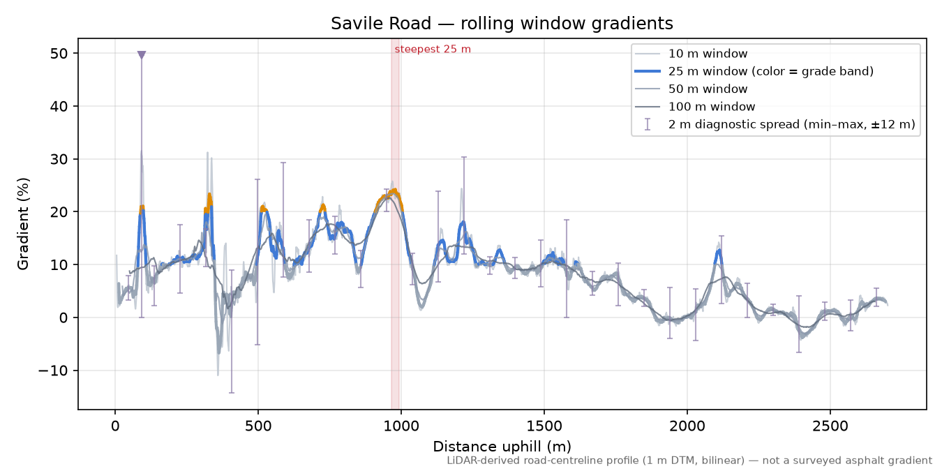 Savile Road rolling gradient profile