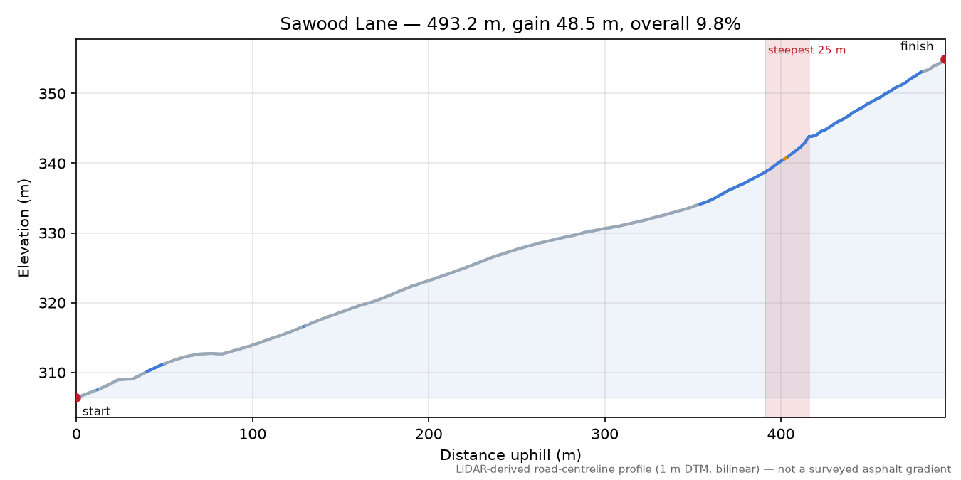 Sawood Lane elevation profile