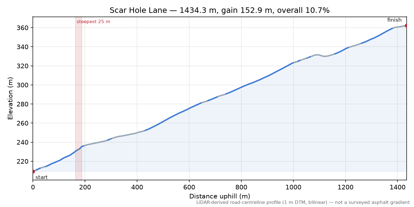 Scar Hole Lane elevation profile