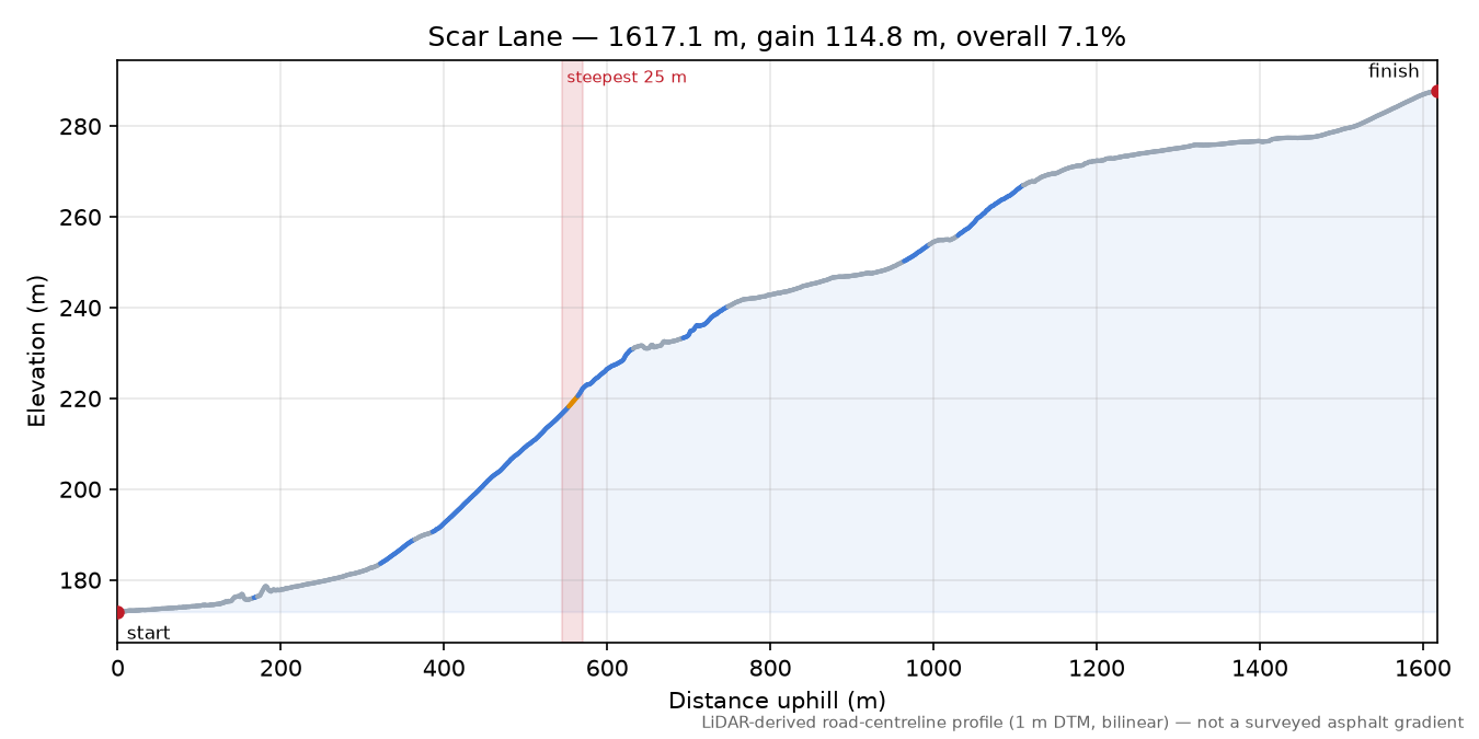 Scar Lane elevation profile